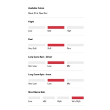 Titleist Pro V1 Performance Alignment Black Golfbälle