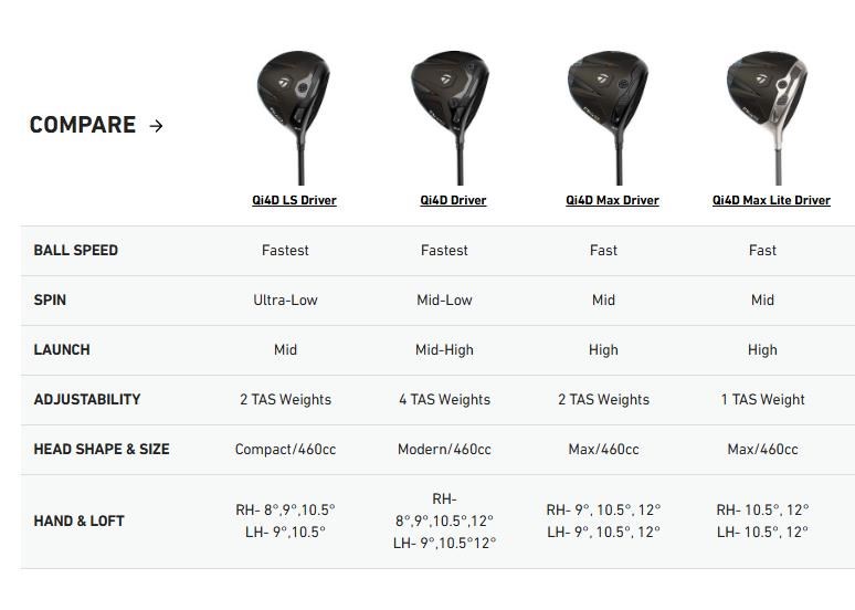 TaylorMade Qi4D Max Lite Herren Driver