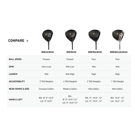 TaylorMade Qi4D Max Lite Herren Driver