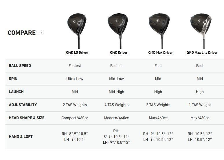 TaylorMade Qi4D Max Lite Damen Driver