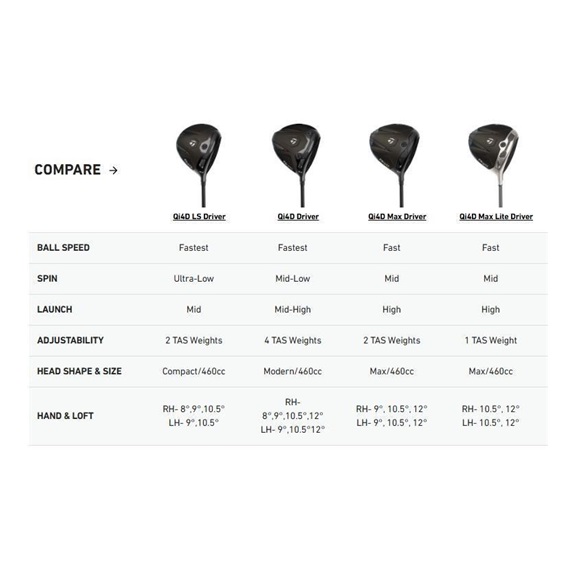 TaylorMade Qi4D Max Lite Damen Driver